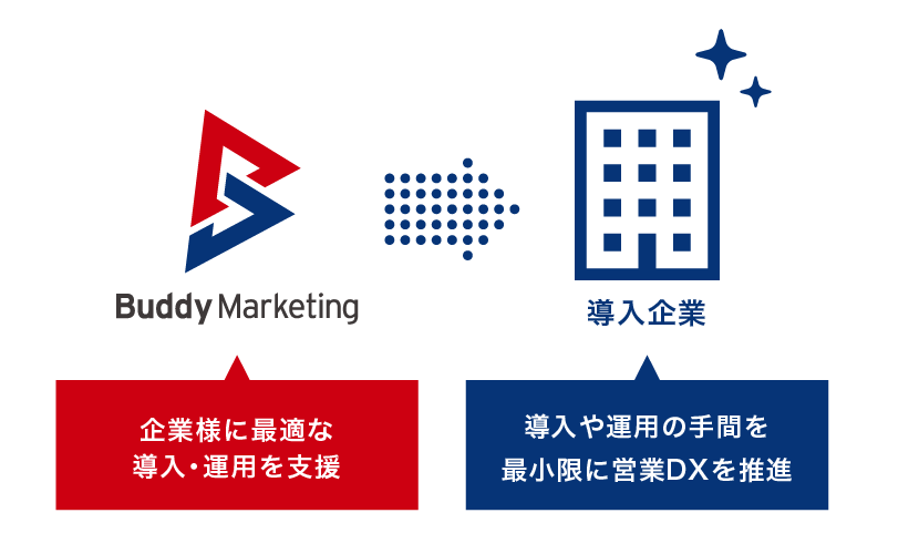バディマーケティングが提供する価値のイメージ