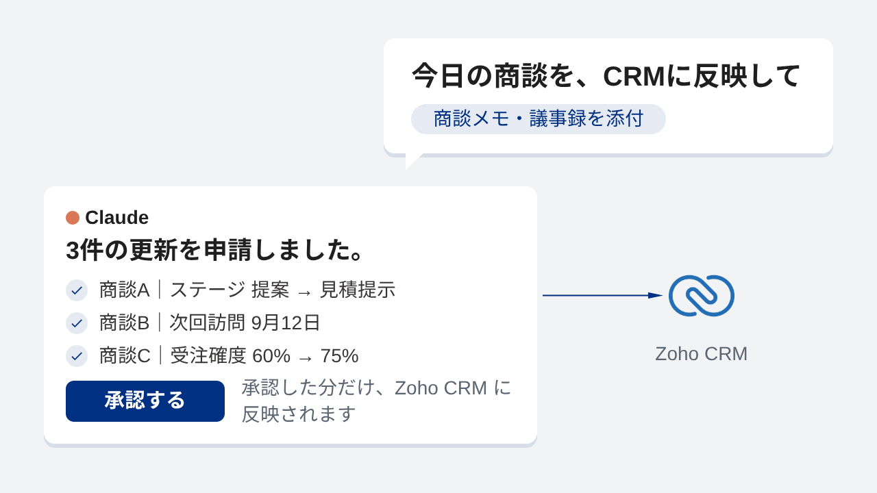 Claude に商談の記録を渡し、更新の申請を承認する画面