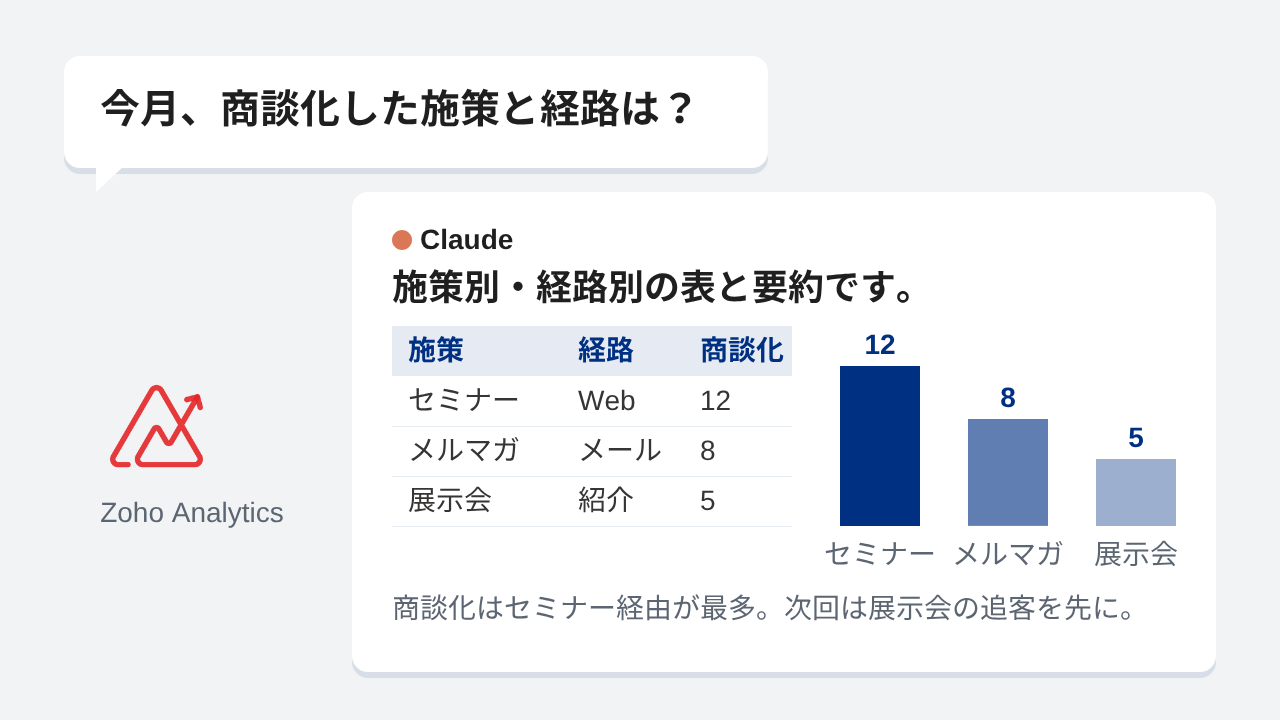 Claude に数字を日本語で聞き、表と要約が返る画面