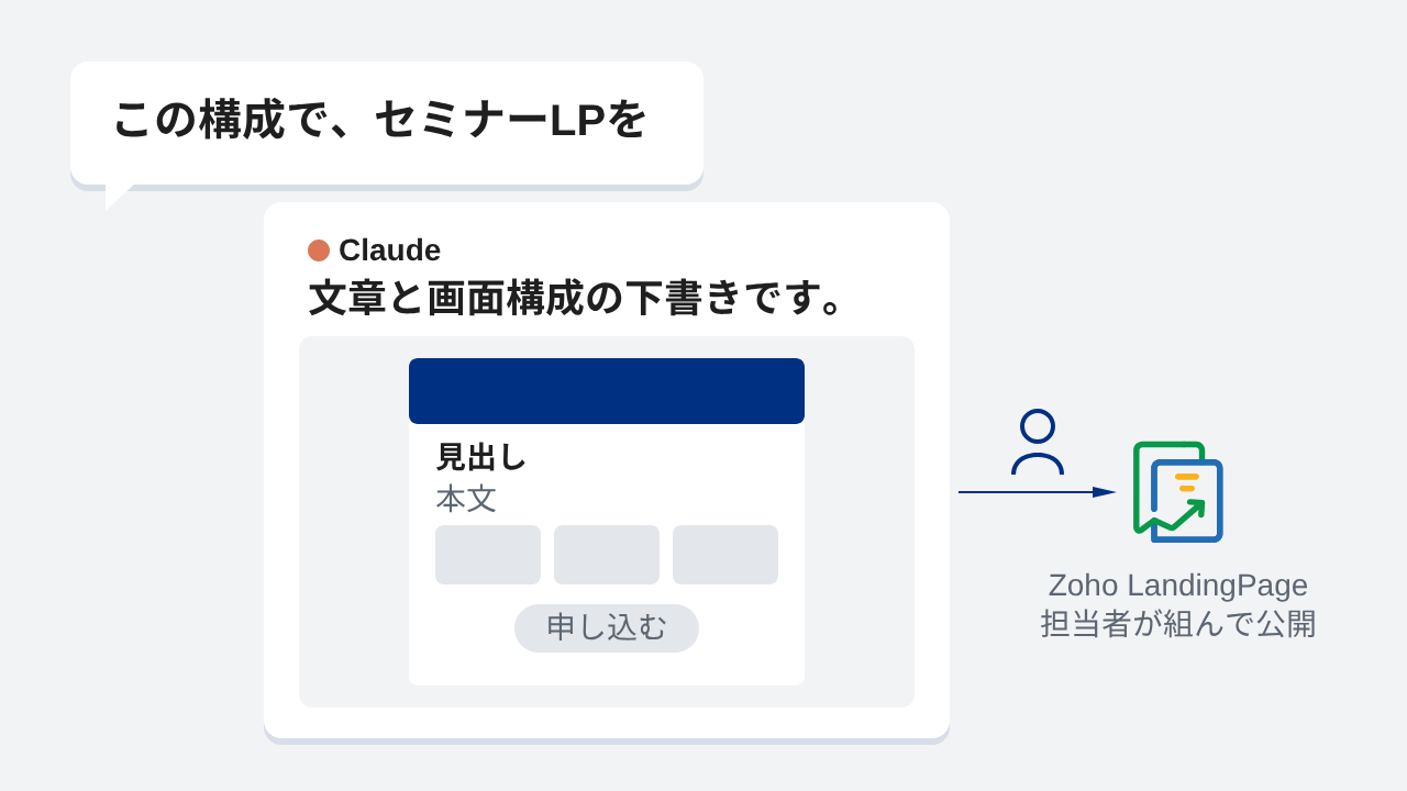 Claude に構成を渡し、LP の下書きが返る画面