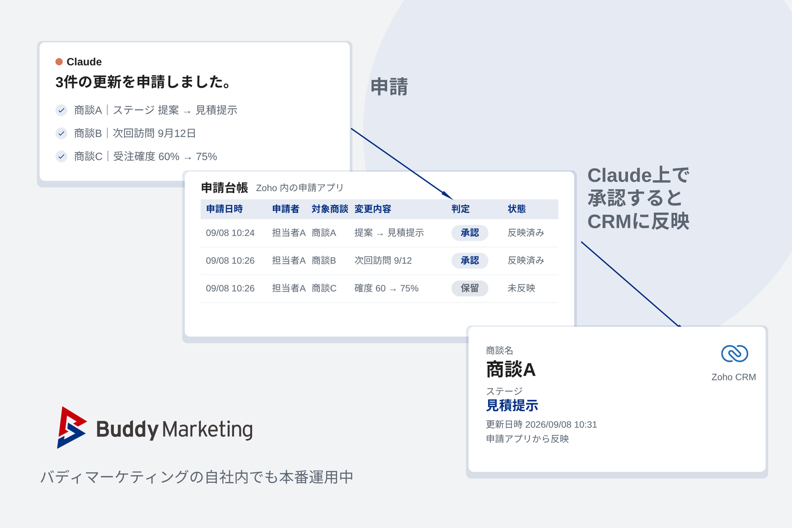 Claude の申請から申請台帳、Zoho CRM への反映までの画面構成